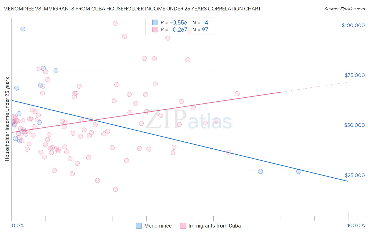 Menominee vs Immigrants from Cuba Householder Income Under 25 years