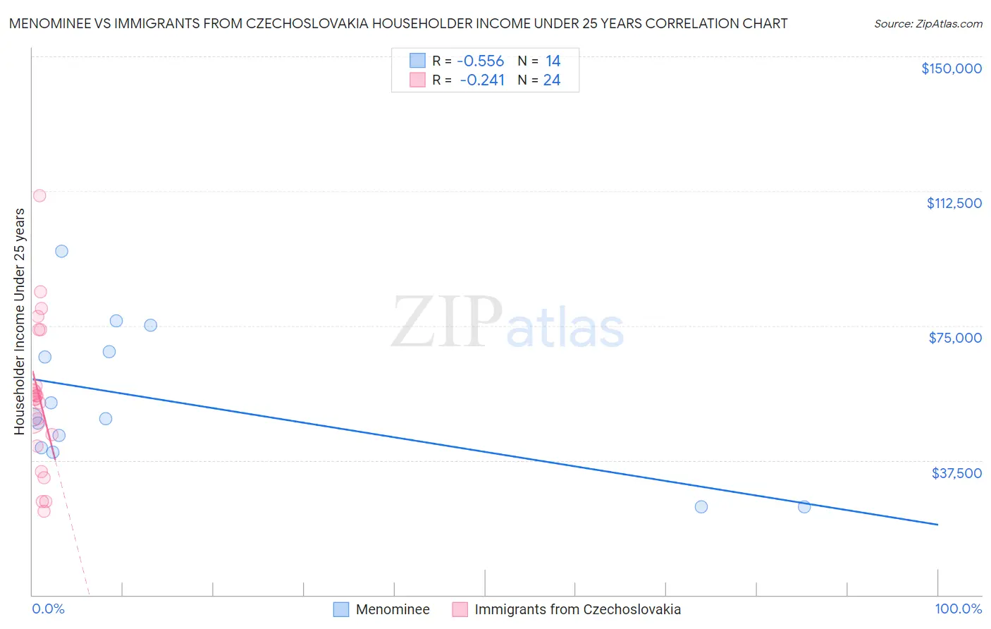 Menominee vs Immigrants from Czechoslovakia Householder Income Under 25 years