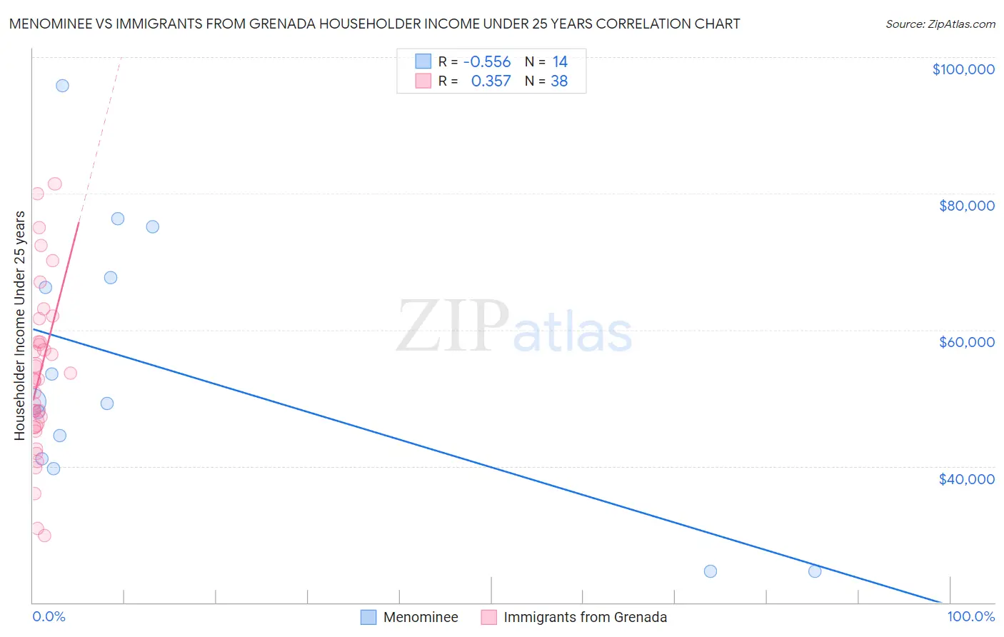 Menominee vs Immigrants from Grenada Householder Income Under 25 years