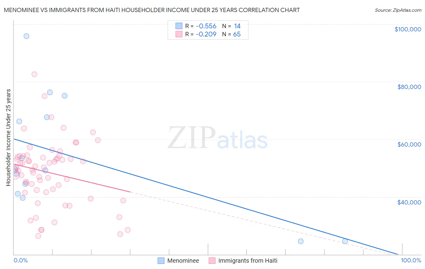 Menominee vs Immigrants from Haiti Householder Income Under 25 years