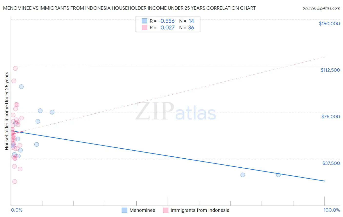 Menominee vs Immigrants from Indonesia Householder Income Under 25 years