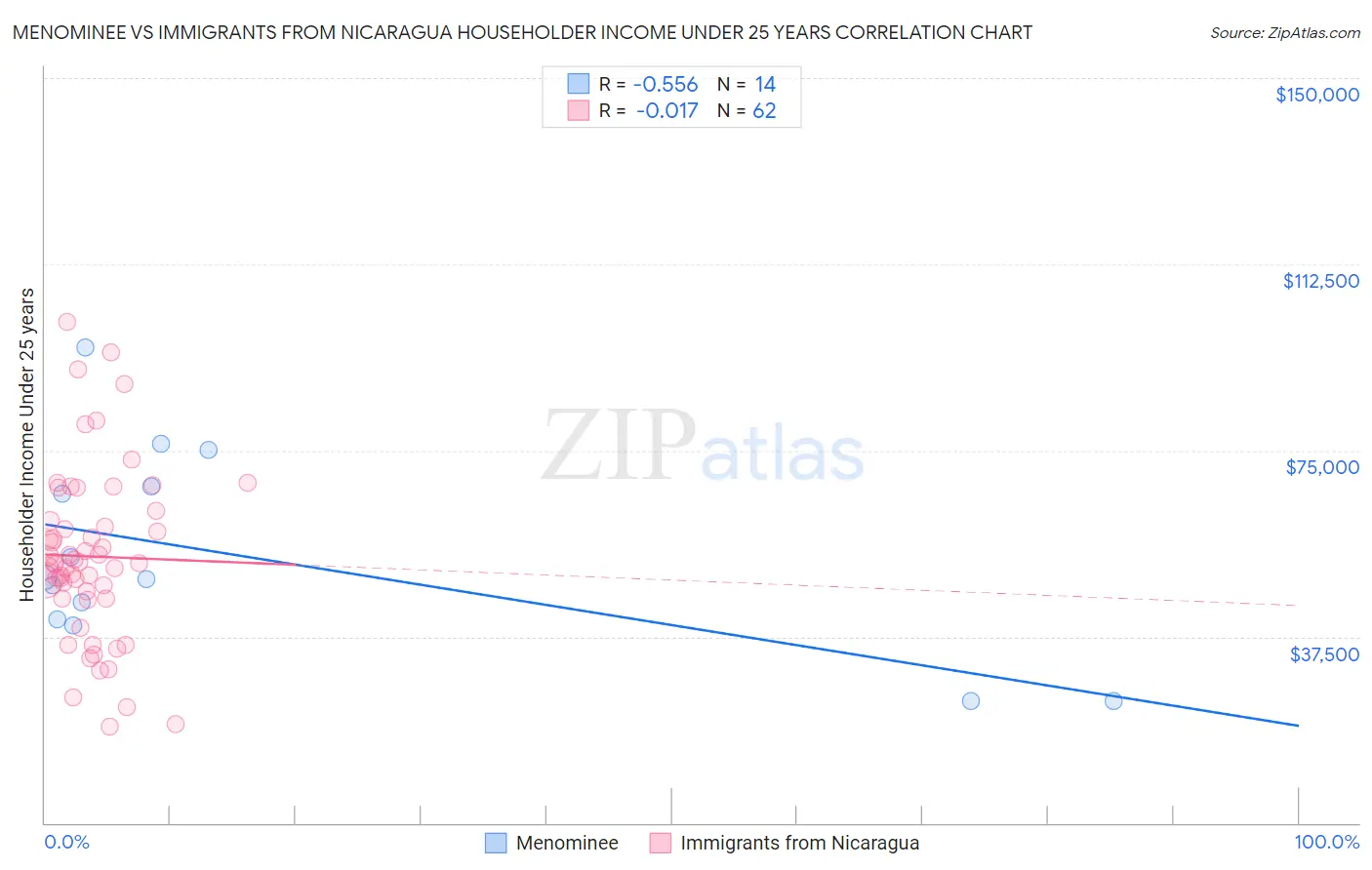 Menominee vs Immigrants from Nicaragua Householder Income Under 25 years