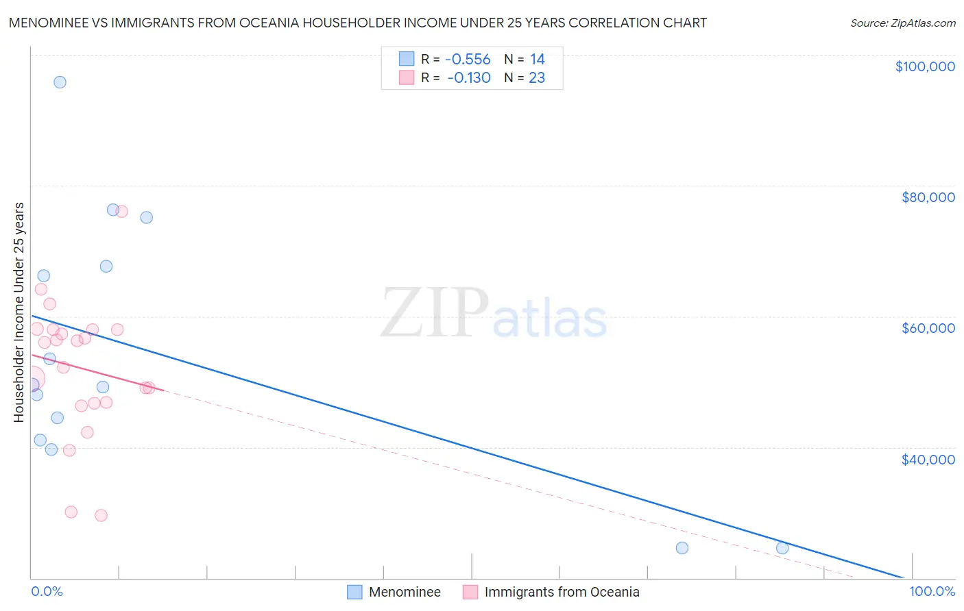 Menominee vs Immigrants from Oceania Householder Income Under 25 years