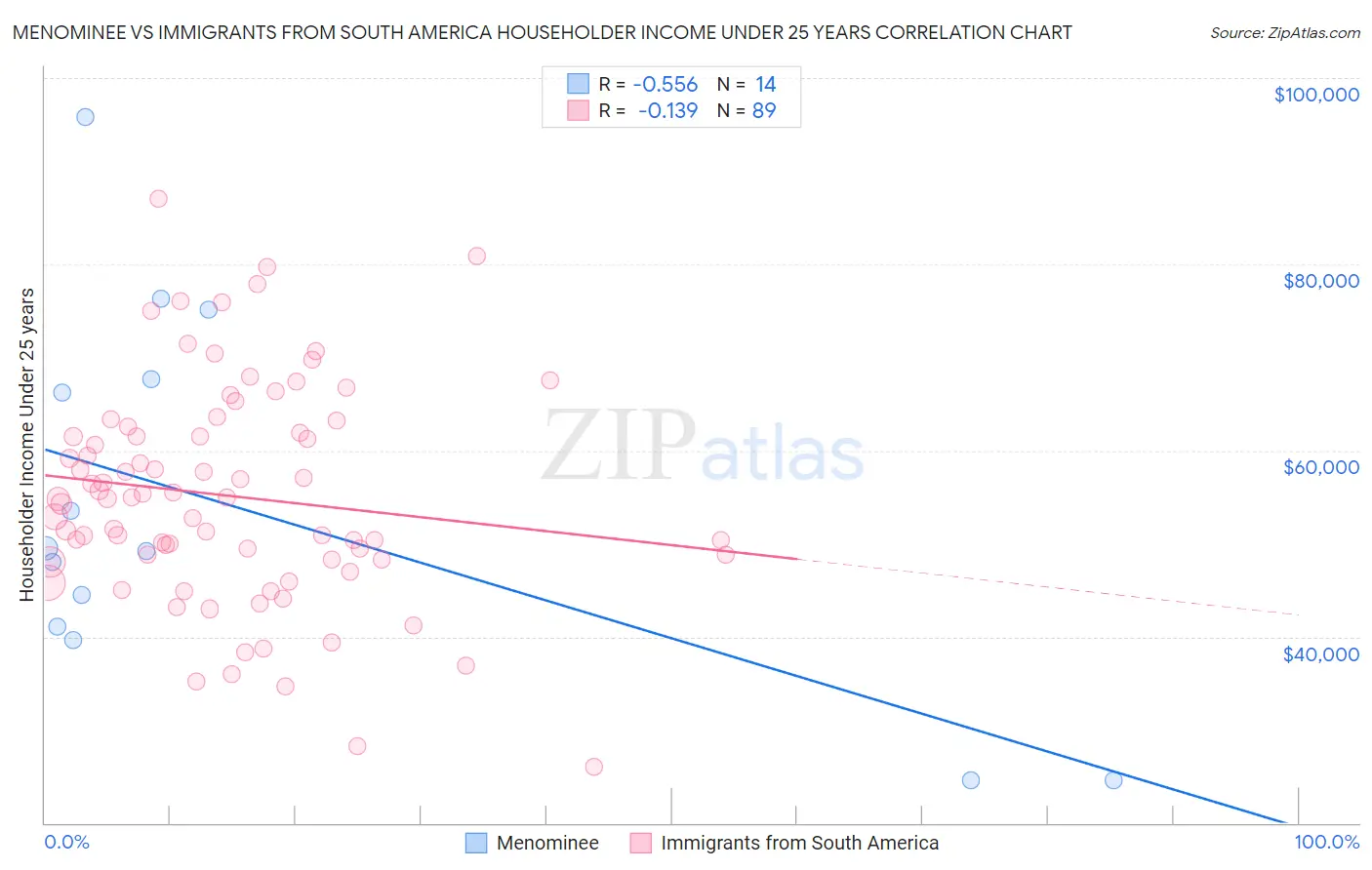 Menominee vs Immigrants from South America Householder Income Under 25 years