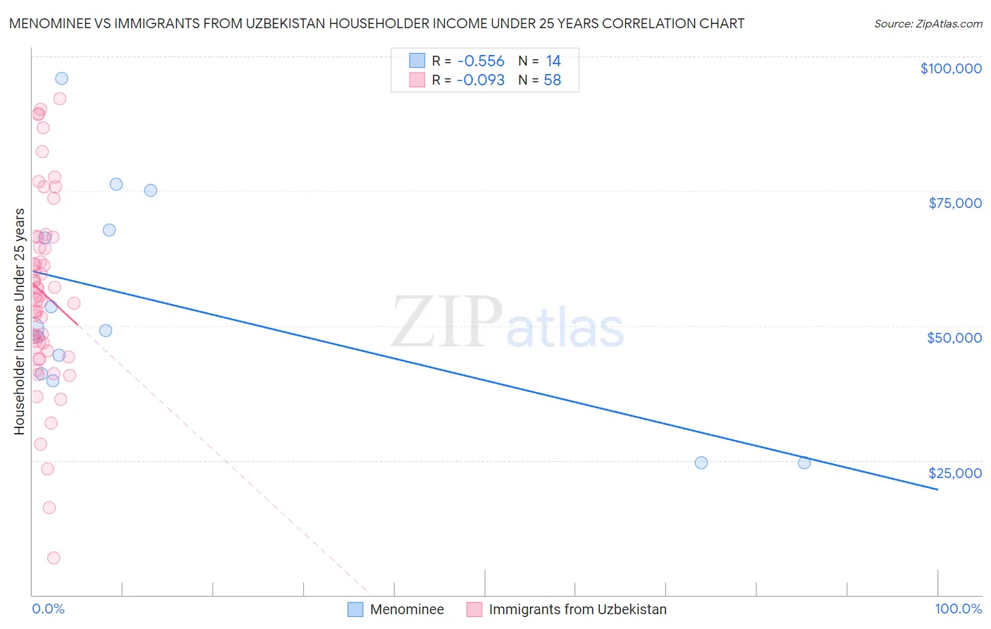 Menominee vs Immigrants from Uzbekistan Householder Income Under 25 years