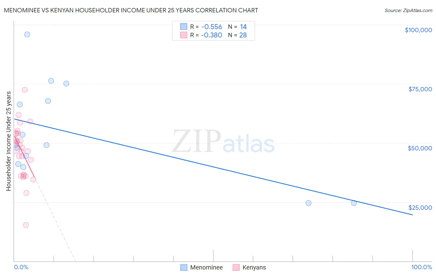 Menominee vs Kenyan Householder Income Under 25 years