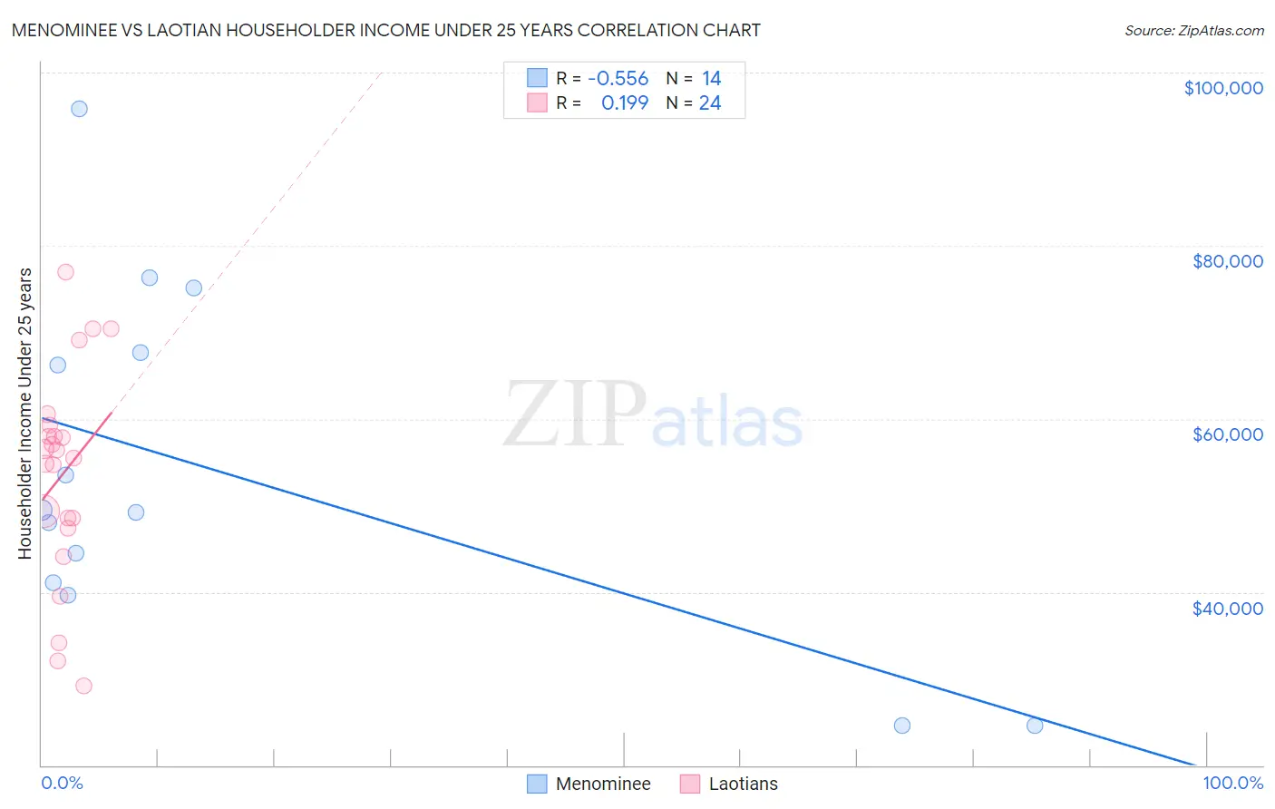Menominee vs Laotian Householder Income Under 25 years