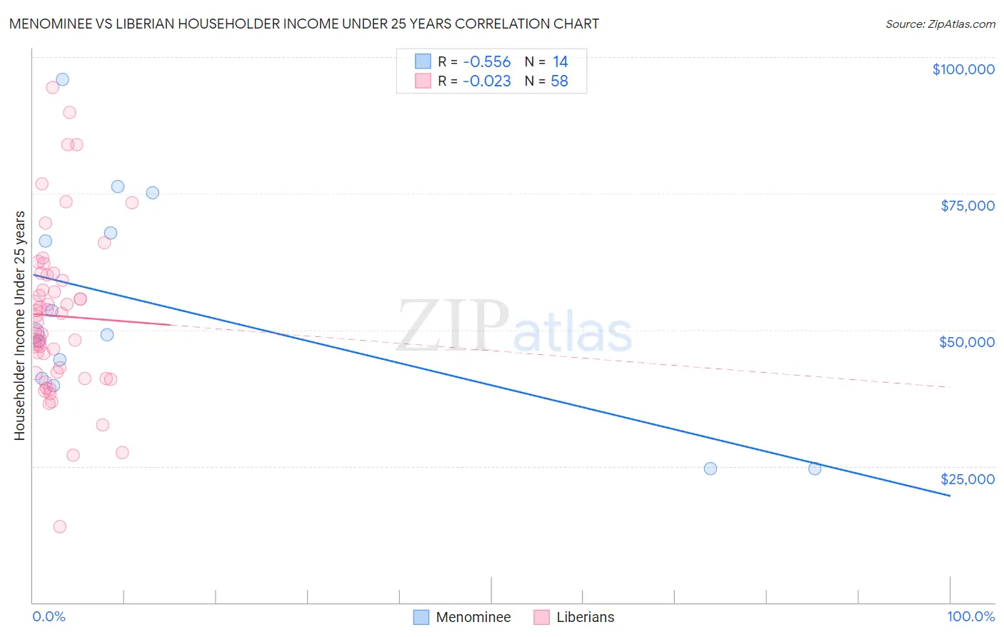 Menominee vs Liberian Householder Income Under 25 years