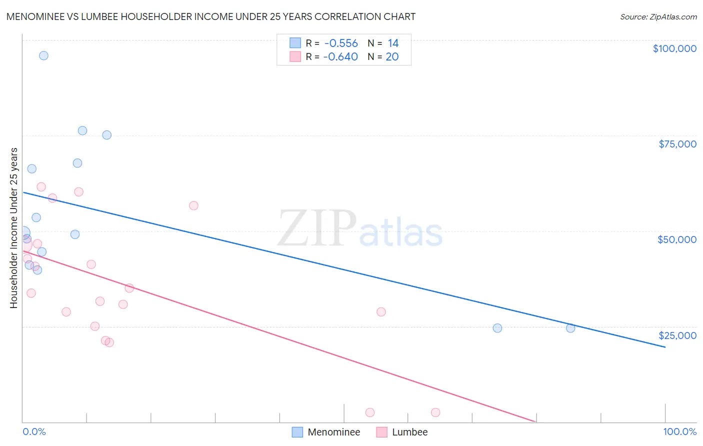 Menominee vs Lumbee Householder Income Under 25 years