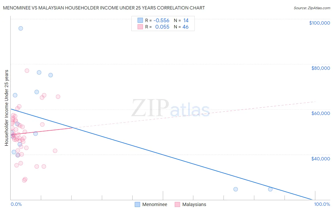 Menominee vs Malaysian Householder Income Under 25 years