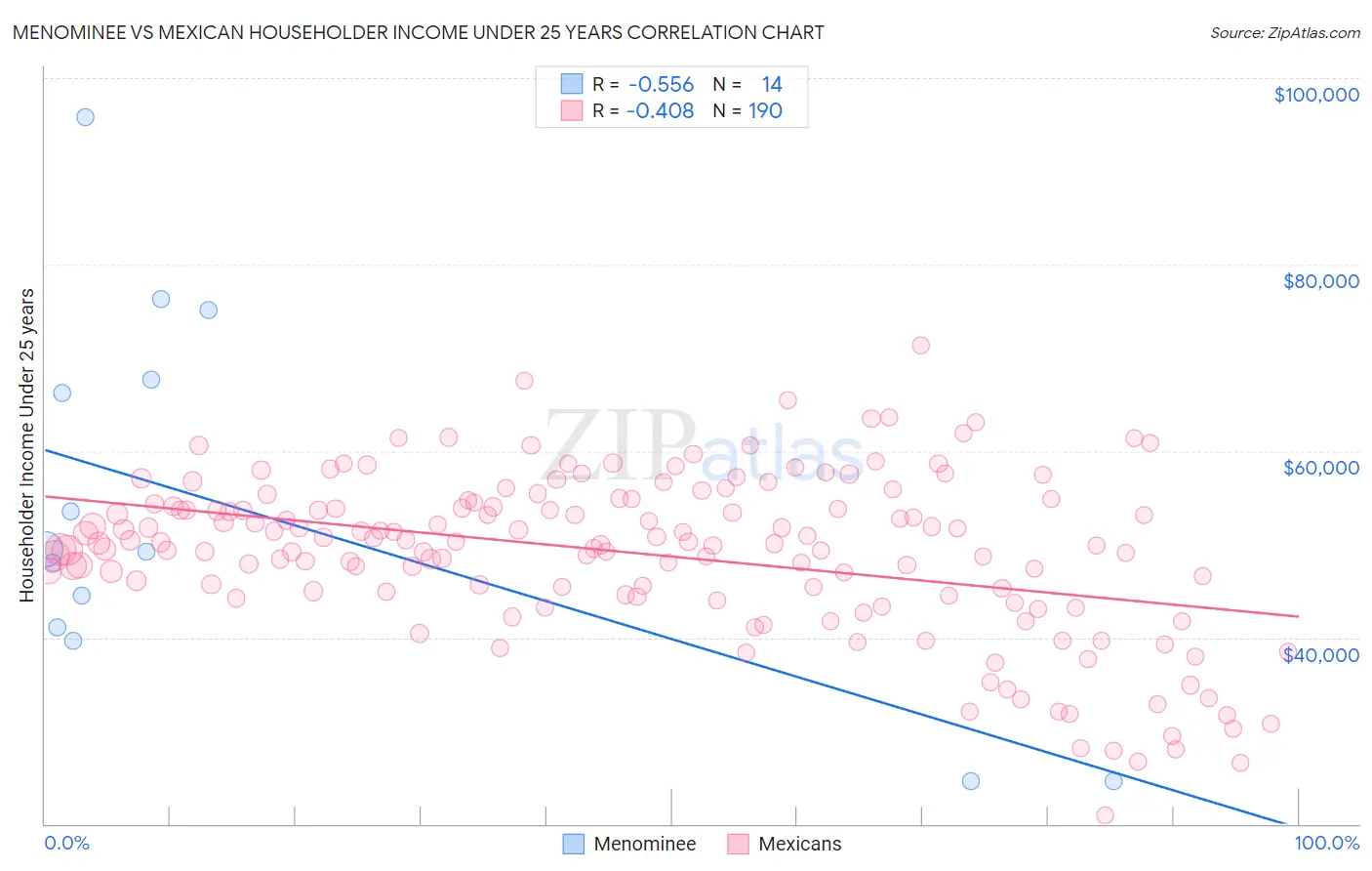 Menominee vs Mexican Householder Income Under 25 years