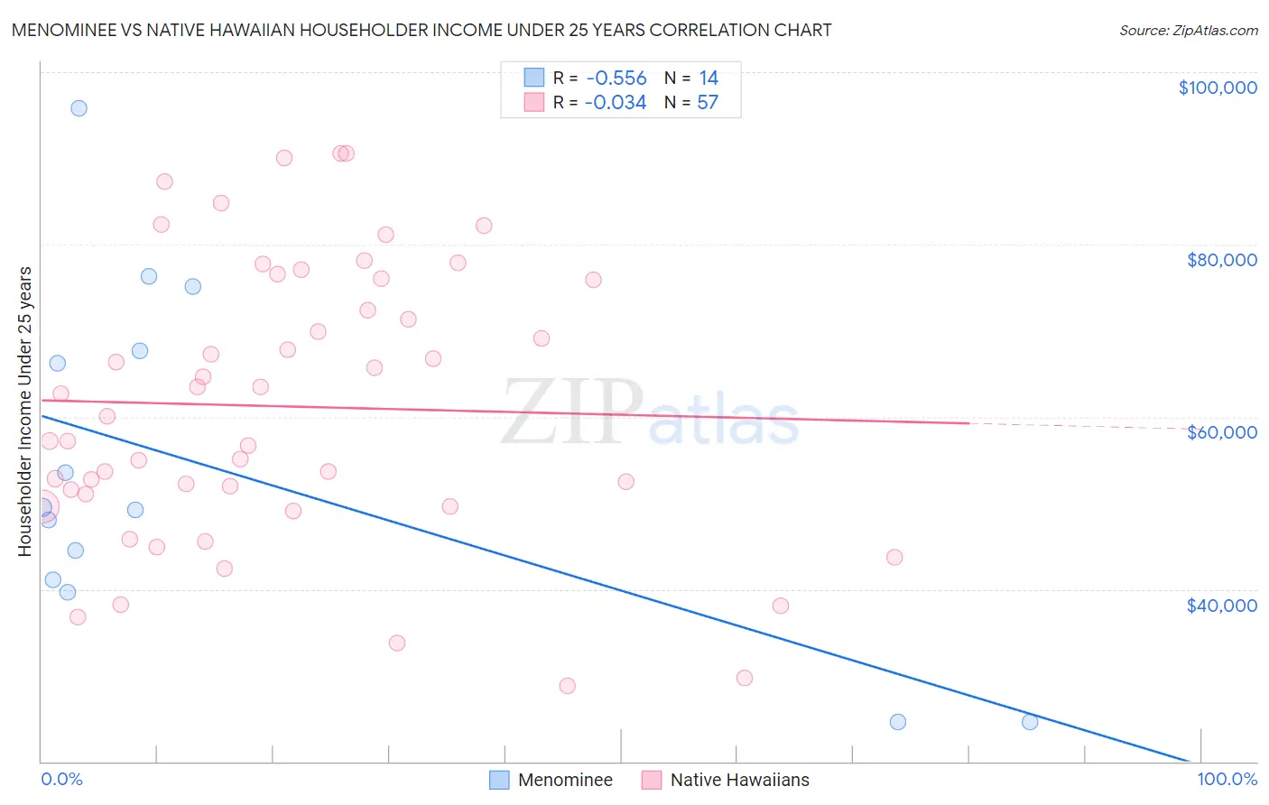 Menominee vs Native Hawaiian Householder Income Under 25 years