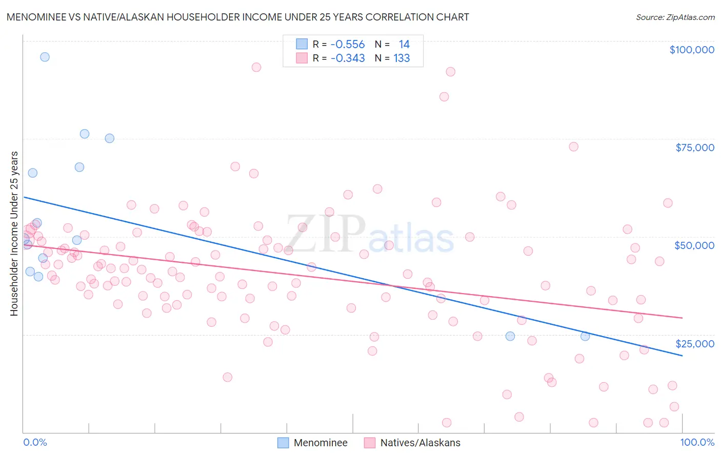 Menominee vs Native/Alaskan Householder Income Under 25 years