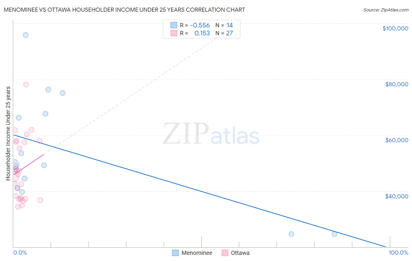 Menominee vs Ottawa Householder Income Under 25 years