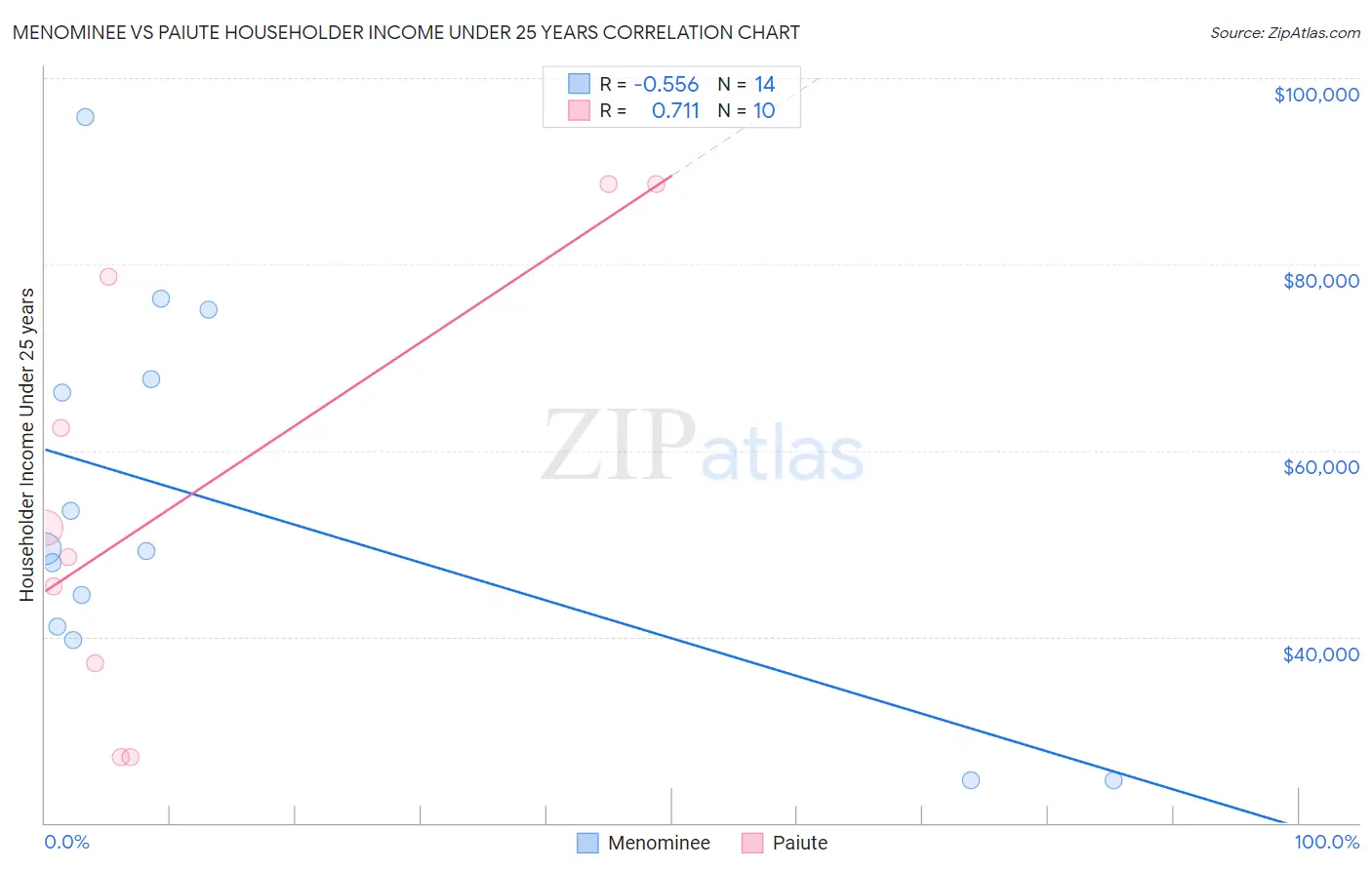 Menominee vs Paiute Householder Income Under 25 years
