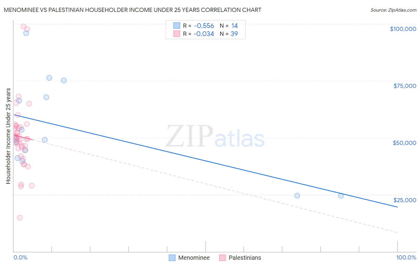 Menominee vs Palestinian Householder Income Under 25 years