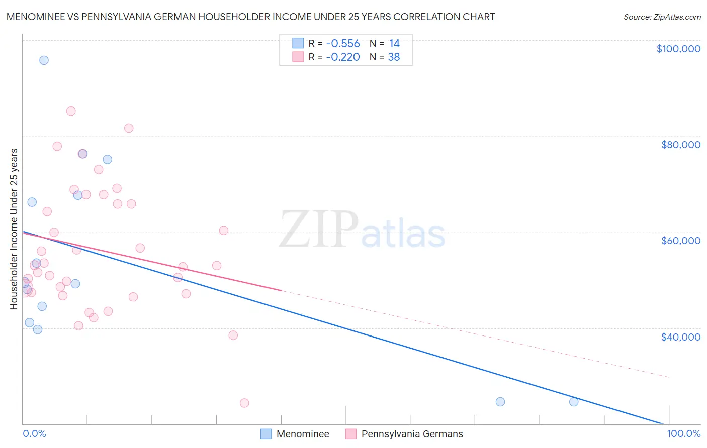 Menominee vs Pennsylvania German Householder Income Under 25 years