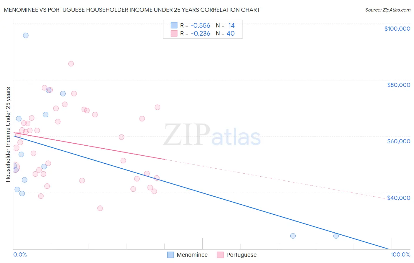 Menominee vs Portuguese Householder Income Under 25 years