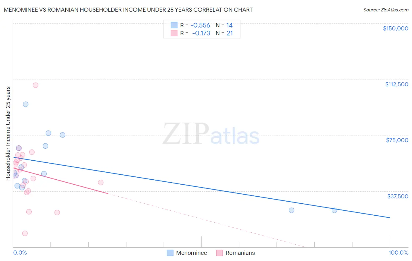 Menominee vs Romanian Householder Income Under 25 years