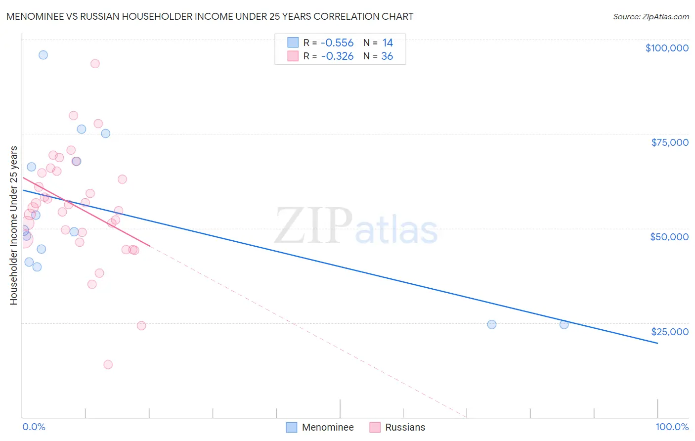 Menominee vs Russian Householder Income Under 25 years