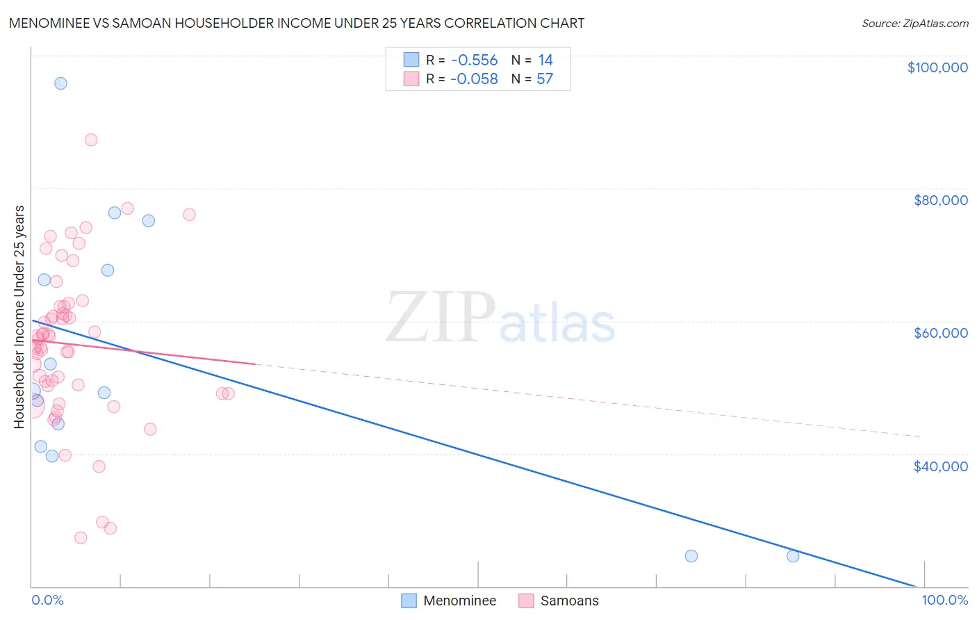 Menominee vs Samoan Householder Income Under 25 years