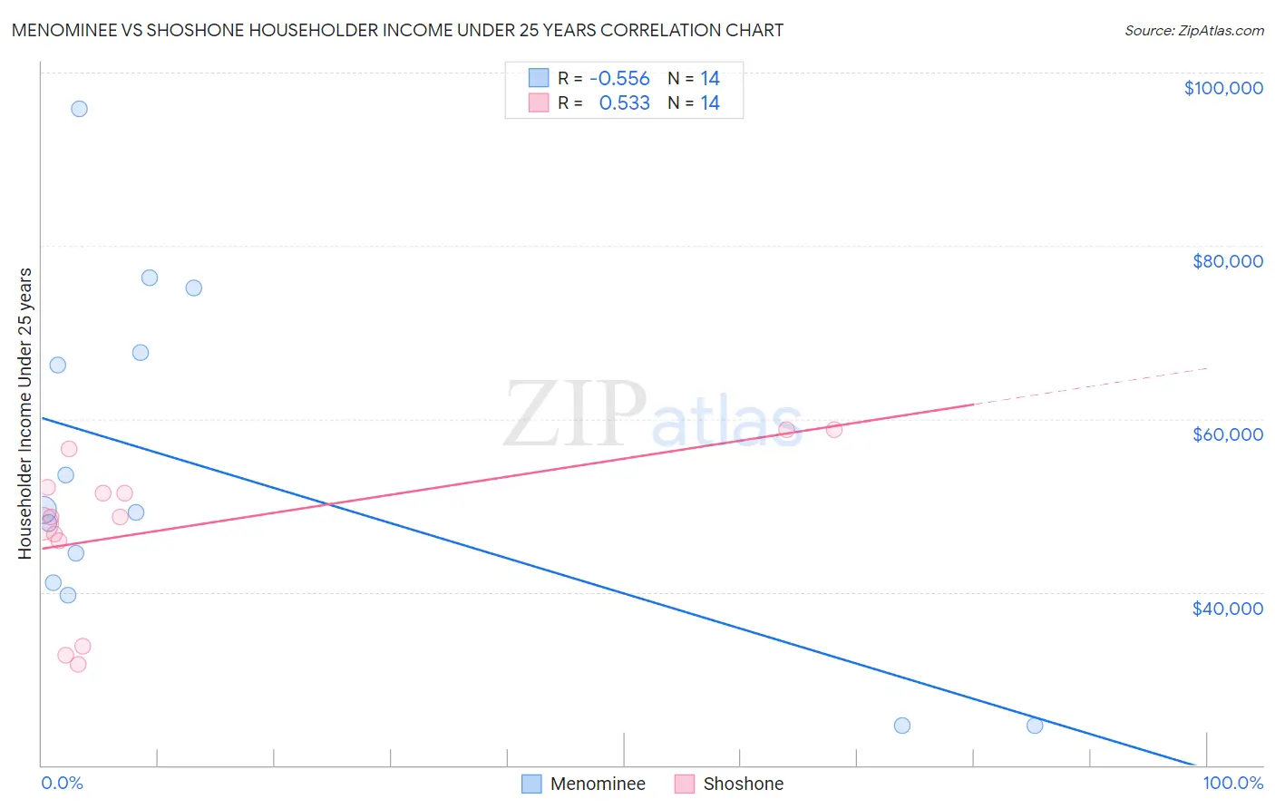 Menominee vs Shoshone Householder Income Under 25 years