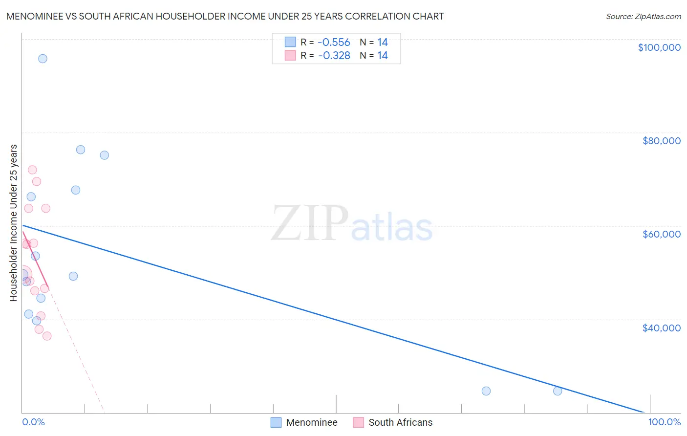 Menominee vs South African Householder Income Under 25 years