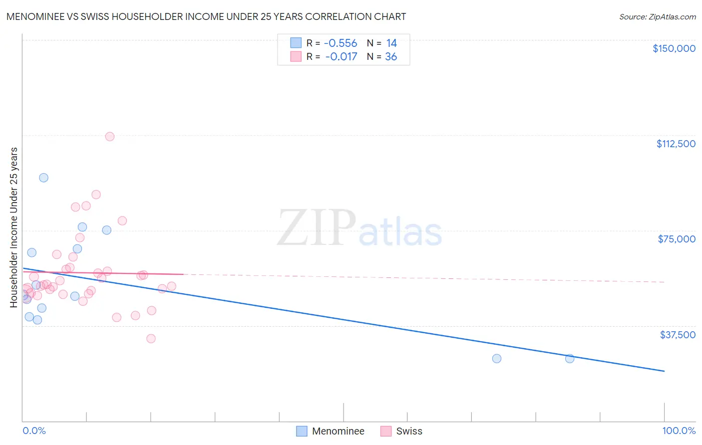 Menominee vs Swiss Householder Income Under 25 years