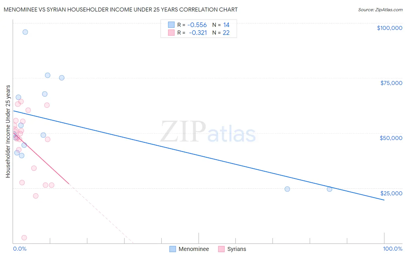 Menominee vs Syrian Householder Income Under 25 years