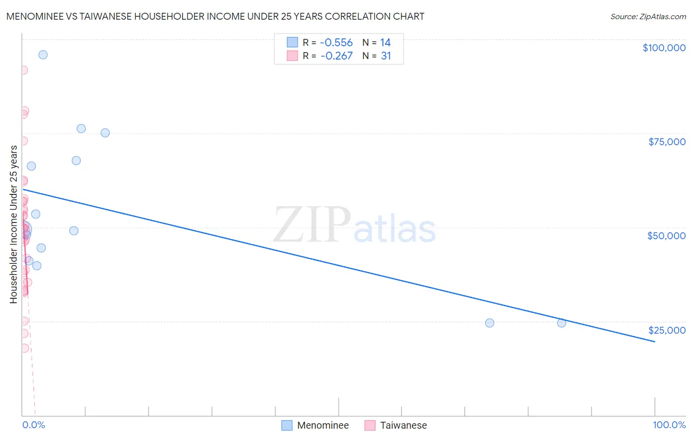 Menominee vs Taiwanese Householder Income Under 25 years