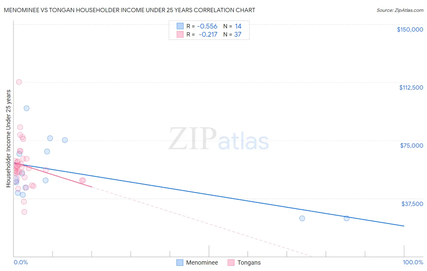 Menominee vs Tongan Householder Income Under 25 years