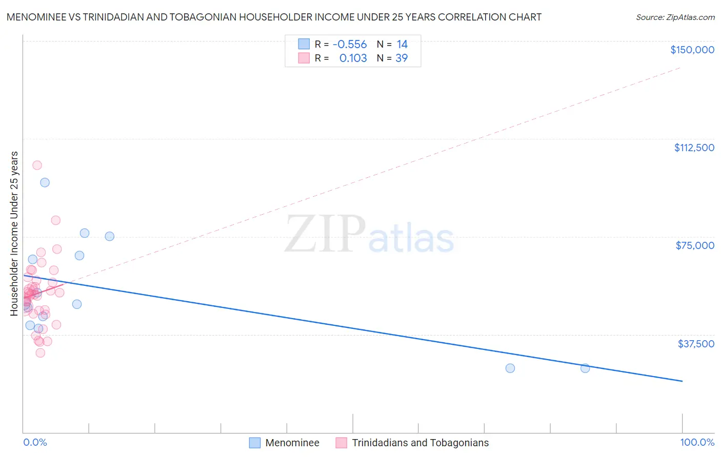 Menominee vs Trinidadian and Tobagonian Householder Income Under 25 years