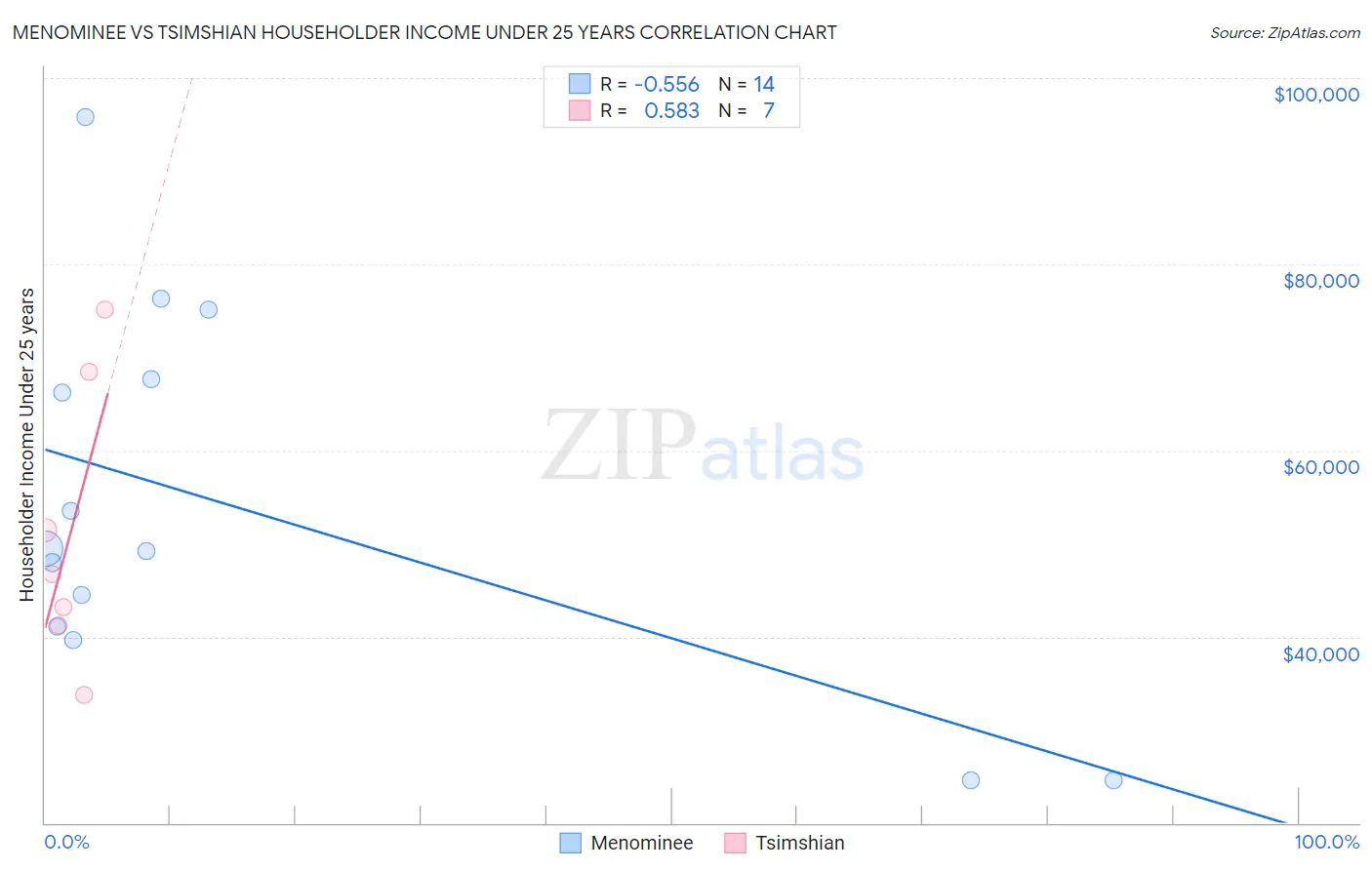 Menominee vs Tsimshian Householder Income Under 25 years
