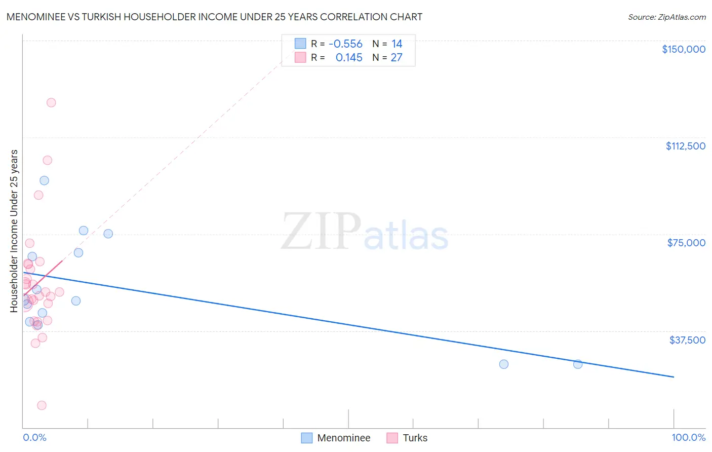 Menominee vs Turkish Householder Income Under 25 years