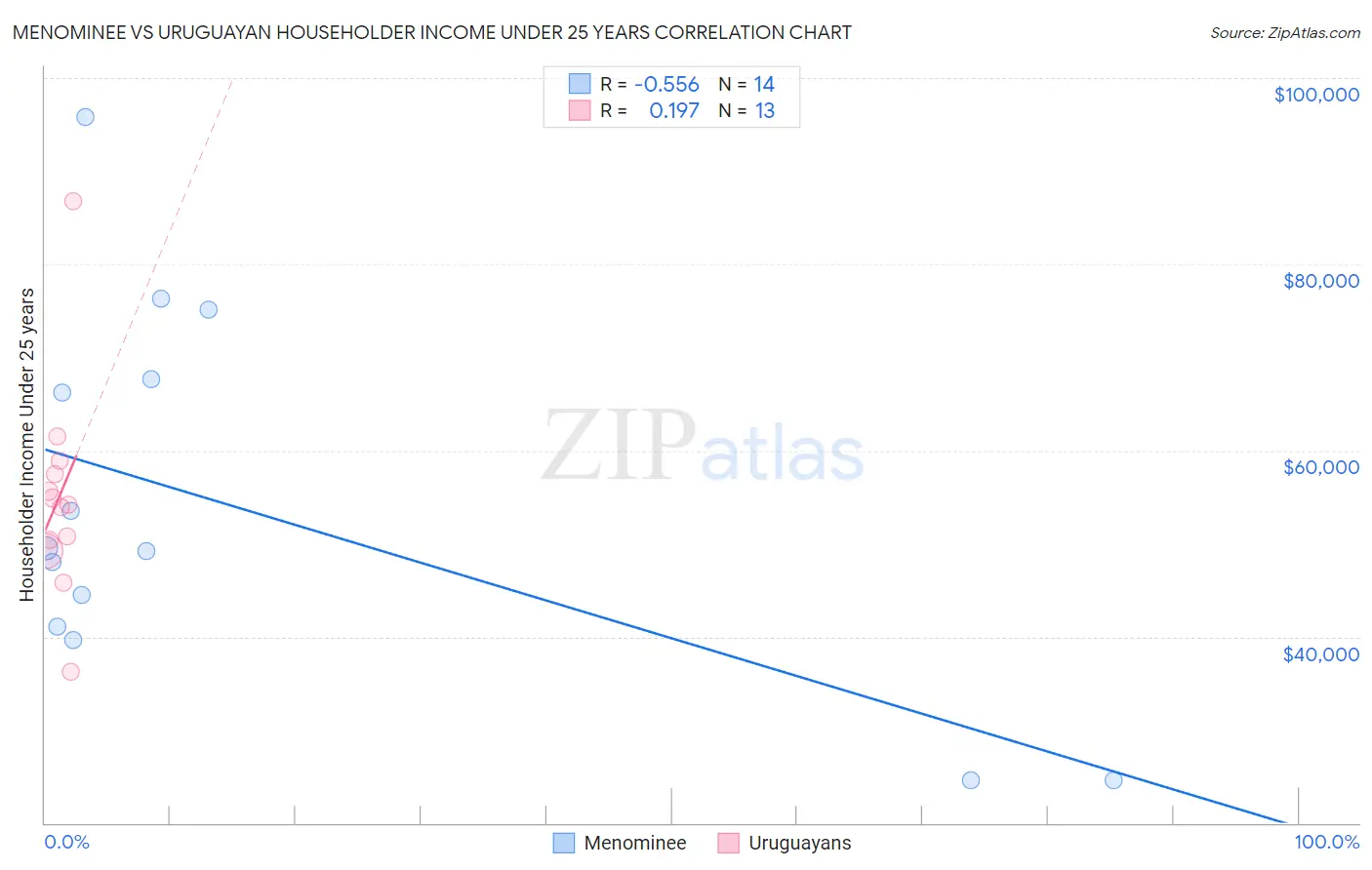 Menominee vs Uruguayan Householder Income Under 25 years