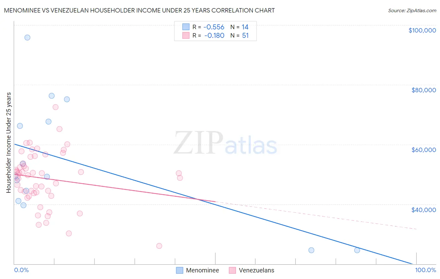 Menominee vs Venezuelan Householder Income Under 25 years