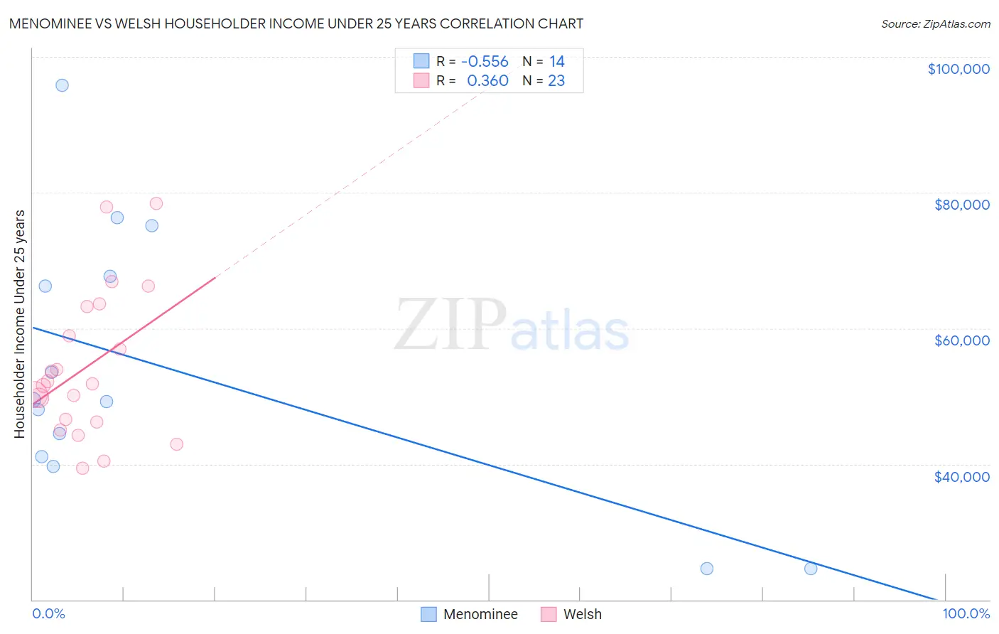 Menominee vs Welsh Householder Income Under 25 years