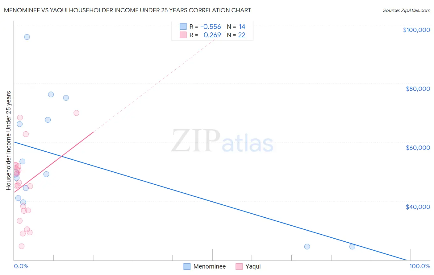 Menominee vs Yaqui Householder Income Under 25 years