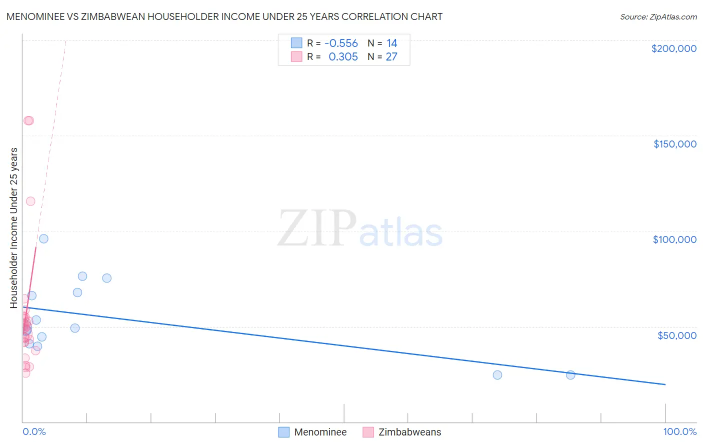 Menominee vs Zimbabwean Householder Income Under 25 years
