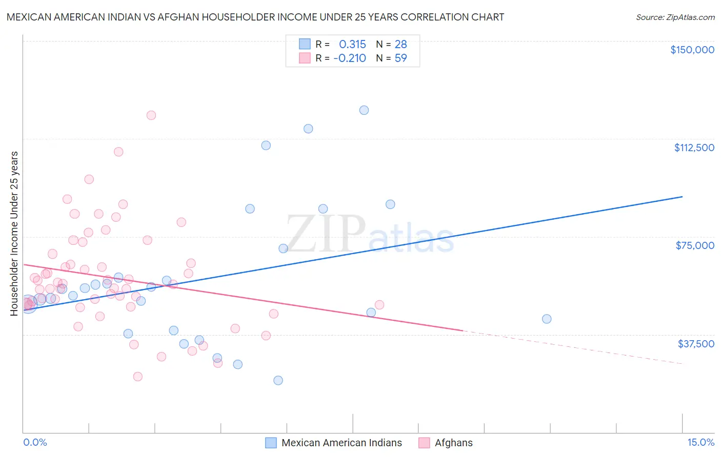 Mexican American Indian vs Afghan Householder Income Under 25 years