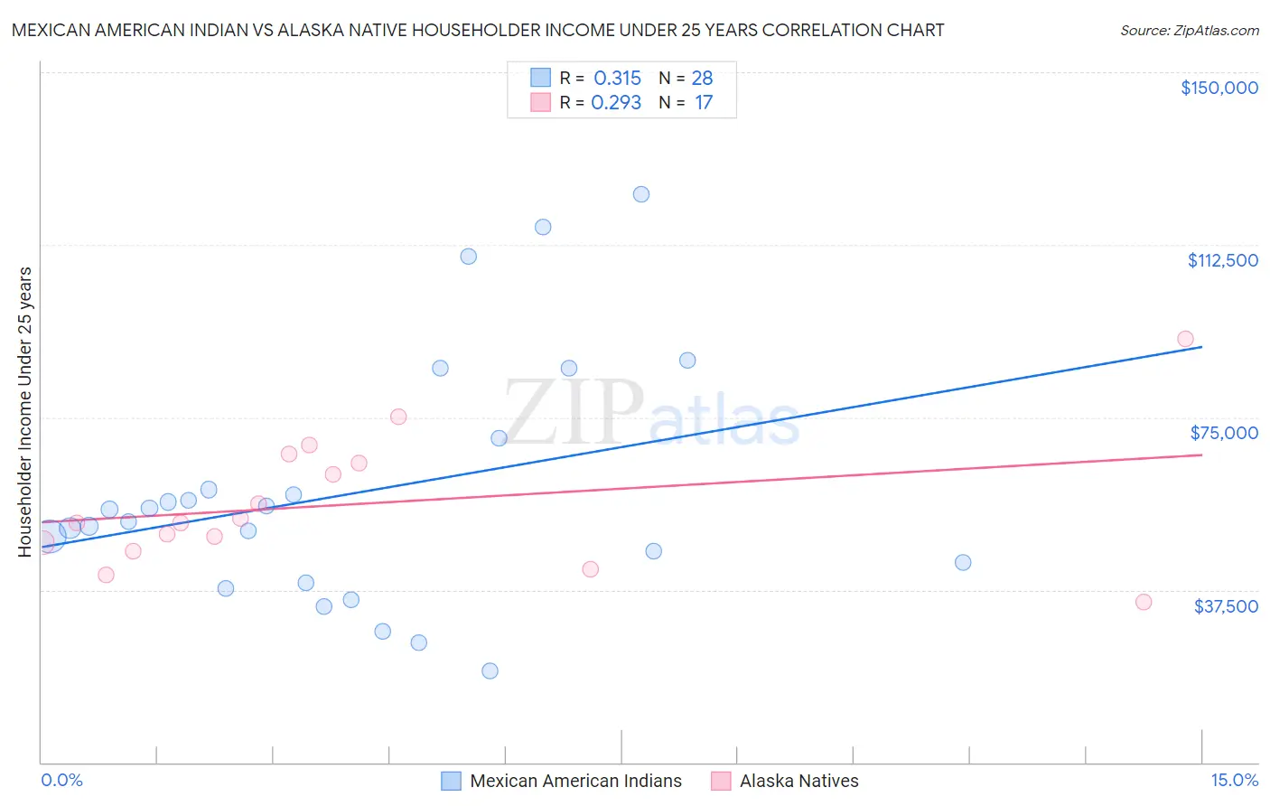 Mexican American Indian vs Alaska Native Householder Income Under 25 years