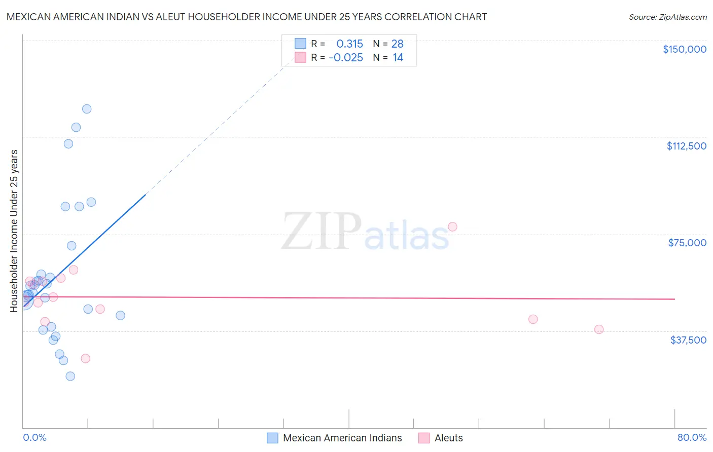 Mexican American Indian vs Aleut Householder Income Under 25 years