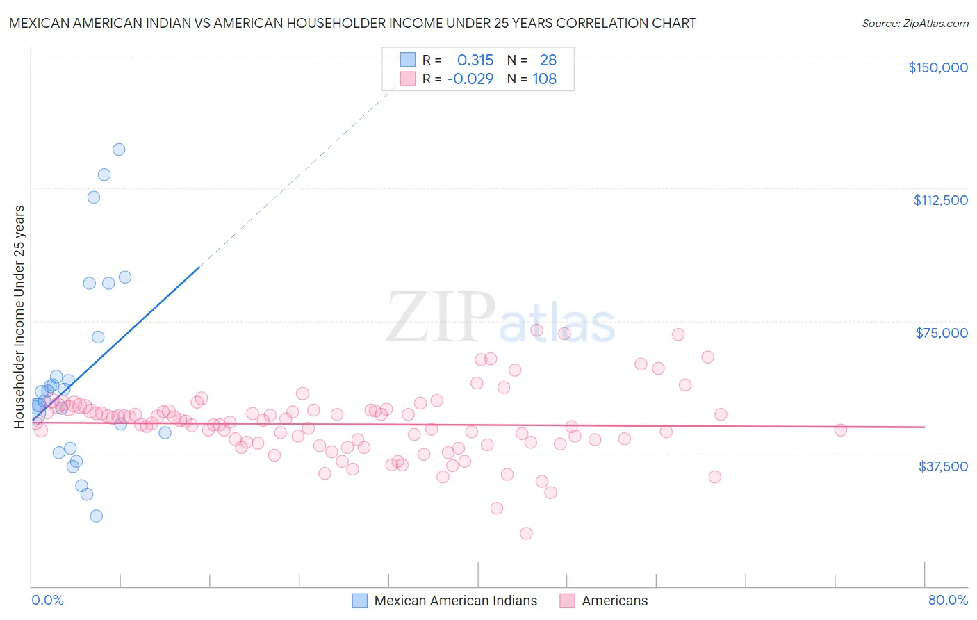 Mexican American Indian vs American Householder Income Under 25 years