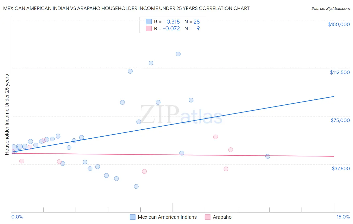 Mexican American Indian vs Arapaho Householder Income Under 25 years