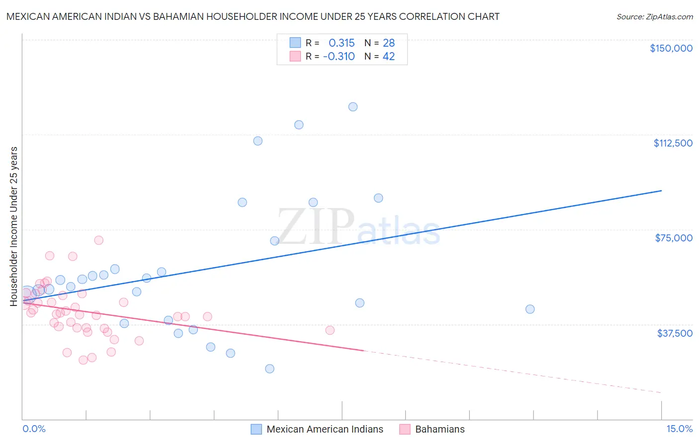 Mexican American Indian vs Bahamian Householder Income Under 25 years