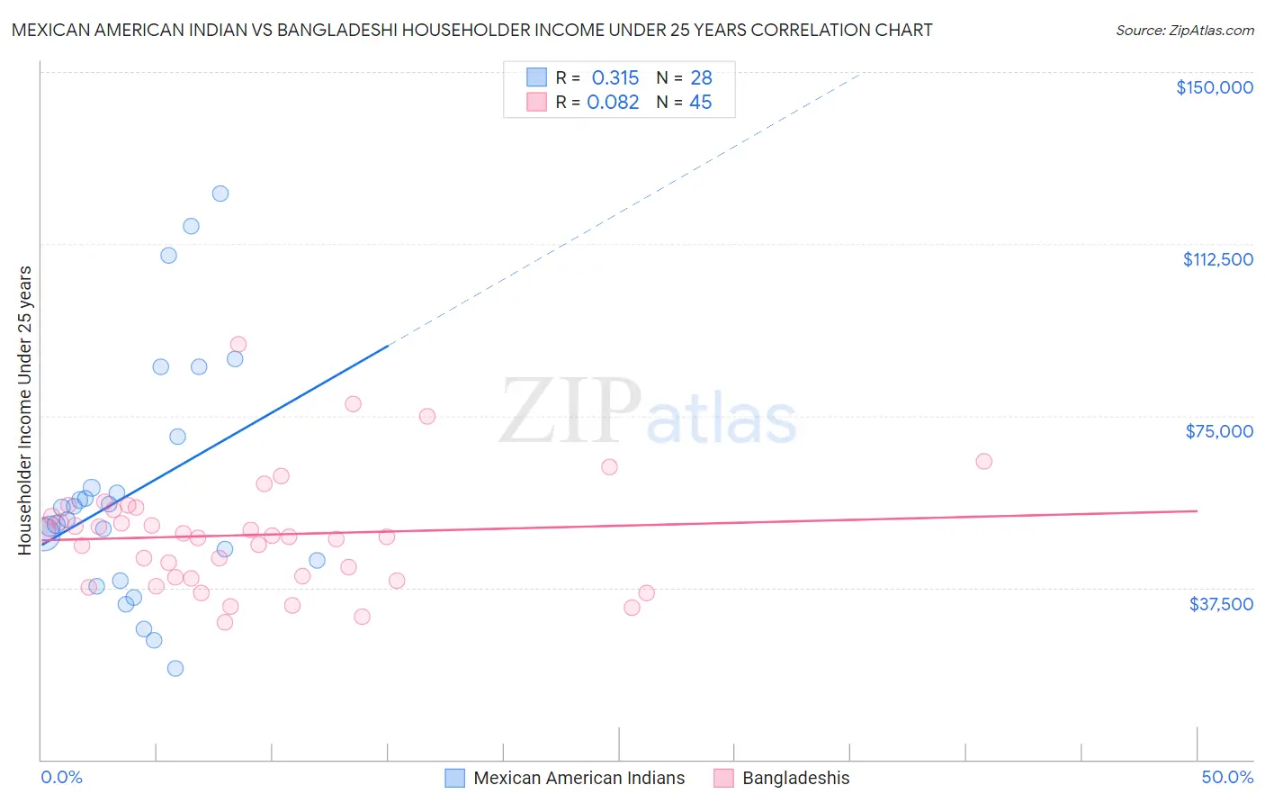 Mexican American Indian vs Bangladeshi Householder Income Under 25 years