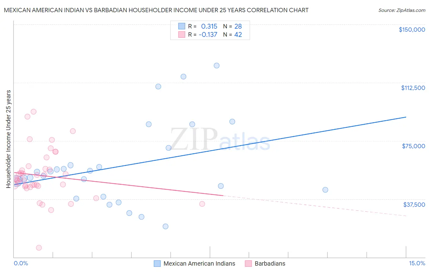 Mexican American Indian vs Barbadian Householder Income Under 25 years