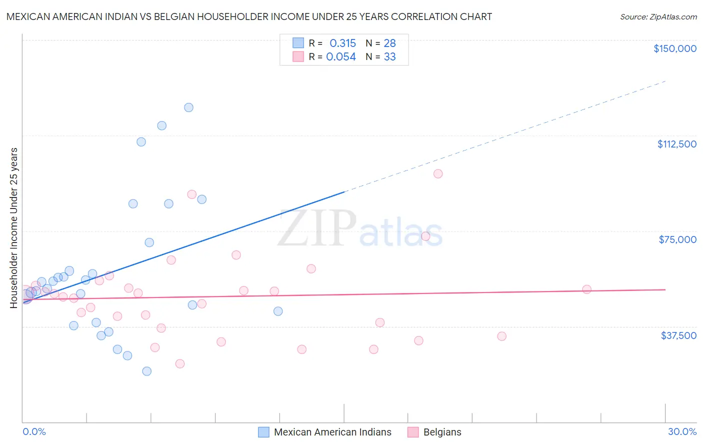 Mexican American Indian vs Belgian Householder Income Under 25 years