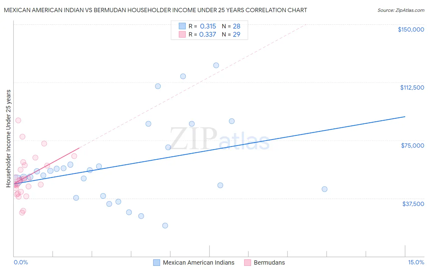 Mexican American Indian vs Bermudan Householder Income Under 25 years