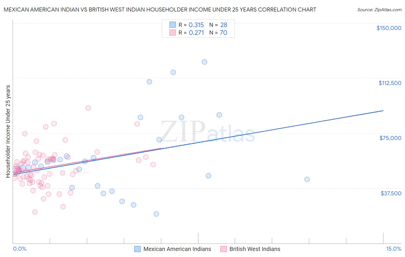 Mexican American Indian vs British West Indian Householder Income Under 25 years